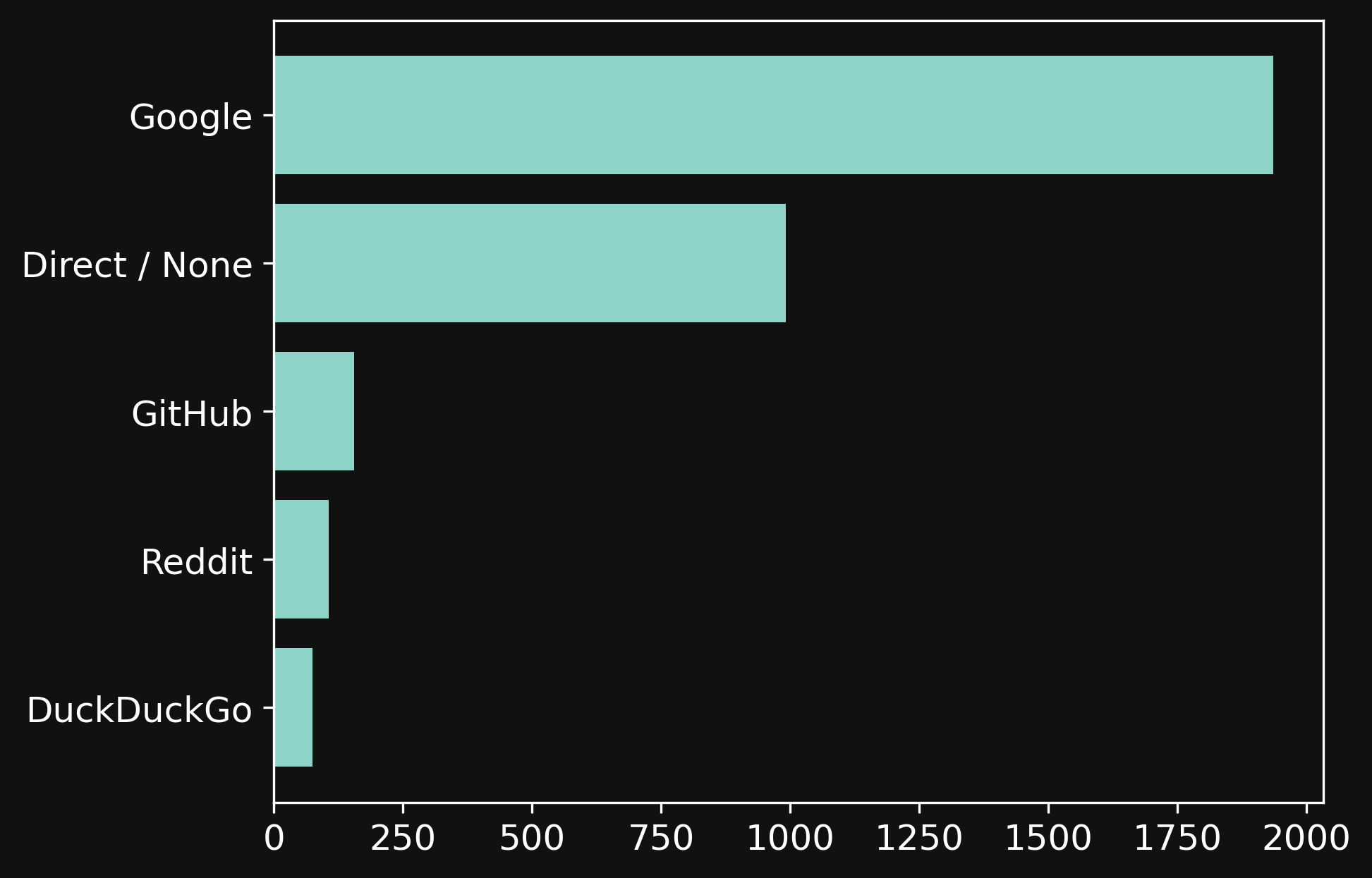 Chart showing the source of visitors over last one month.